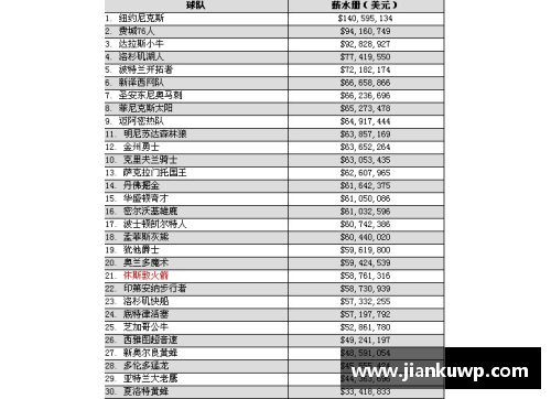 NBA球员工资排行榜：揭秘顶薪球星的年薪及其合同细节